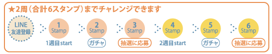 ２周（合計6スタンプ）までチャレンジできます。